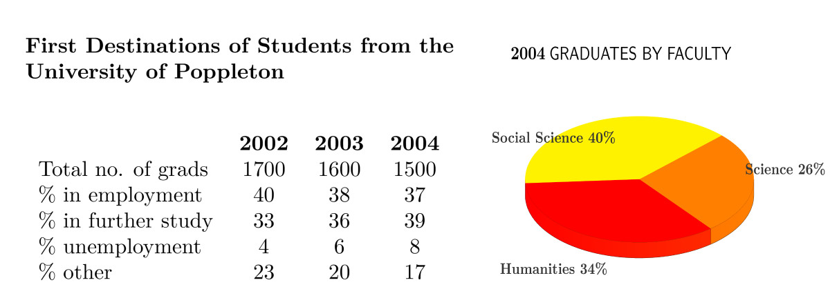 Table and Pie chart diagram