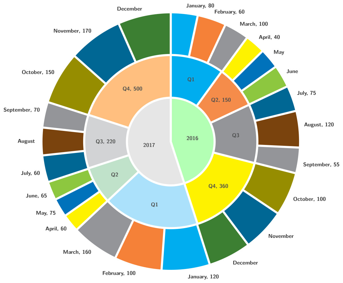 Nested pie chart