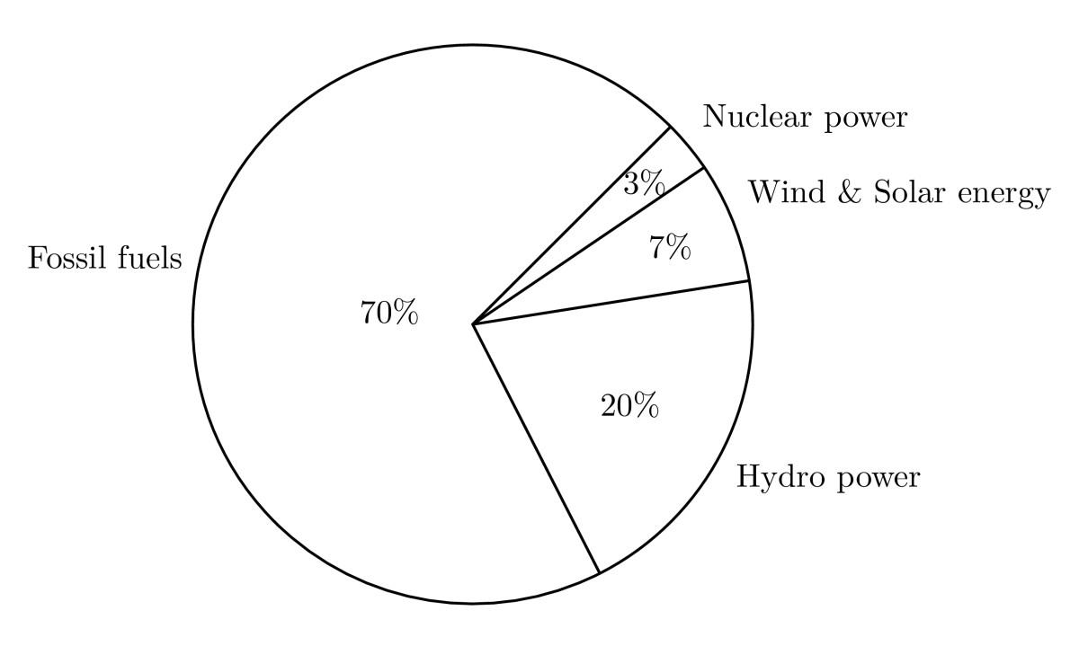 Pie chart